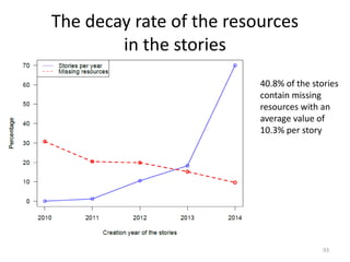 The decay rate of the resources
in the stories
93
40.8% of the stories
contain missing
resources with an
average value of
10.3% per story
 