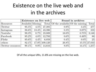 Existence on the live web and
in the archives
95
Of all the unique URIs, 11.8% are missing on the live web.
 
