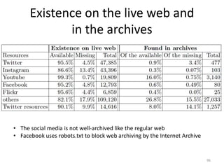 Existence on the live web and
in the archives
96
• The social media is not well-archived like the regular web
• Facebook uses robots.txt to block web archiving by the Internet Archive
 