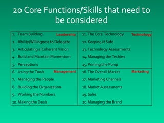 20 Core Functions/Skills that need to
          be considered
1. Team Building          Leadership   11. The Core Technology      Technology
2. Ability/Willingness to Delegate     12. Keeping it Safe
3. Articulating a Coherent Vision      13. Technology Assessments
4. Build and Maintain Momentum         14. Managing the Techies
5. Perceptions                         15. Priming the Pump
6. Using the Tools      Management     16. The Overall Market       Marketing

7. Managing the People                 17. Marketing Channels
8. Building the Organization           18. Market Assessments
9. Working the Numbers                 19. Sales
10. Making the Deals                   20.Managing the Brand
 