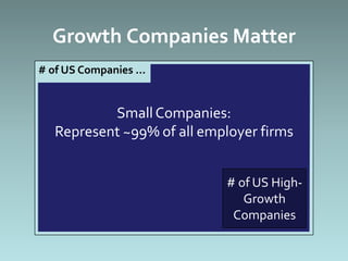 Growth Companies Matter
# of US Companies …


          Small Companies:
  Represent ~99% of all employer firms


                           # of US High-
                              Growth
                            Companies
 