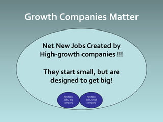 Growth Companies Matter

   Net New Jobs Created by
   High-growth companies !!!

    They start small, but are
      designed to get big!

          Net New      Net New
          Jobs, Big   Jobs, Small
          company      company
 