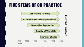 OD Unit 1 ppt .pptx
