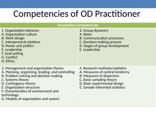 Competencies of OD Practitioner
Foundation Competencies
1. Organization behavior
A. Organization culture
B. Work design
C. Interpersonal relations
D. Power and politics
E. Leadership
F. Goal setting
G. Conflict
H. Ethics
2. Group dynamics
A. Roles
B. Communication processes
C. Decision-making process
D. Stages of group development
E. Leadership
3. Management and organization theory
A. Planning, organizing, leading, and controlling
B. Problem solving and decision making
C. Systems theory
D. Contingency theory
E. Organization structure
F. Characteristics of environment and
technology
G. Models of organization and system
4. Research methods/statistics
A. Measures of central tendency
B. Measures of dispersion
C. Basic sampling theory
D. Basic experimental design
E. Sample inferential statistics
 