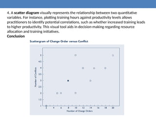 4. A scatter diagram visually represents the relationship between two quantitative
variables. For instance, plotting training hours against productivity levels allows
practitioners to identify potential correlations, such as whether increased training leads
to higher productivity. This visual tool aids in decision-making regarding resource
allocation and training initiatives.
Conclusion
 