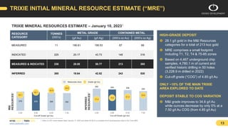 NYSE: ODV | TSXV: ODV
www.osiskodev.com 13
TRIXIE INITIAL MINERAL RESOURCE ESTIMATE (“MRE”)
RESOURCE
CATEGORY
TONNES
(000’...