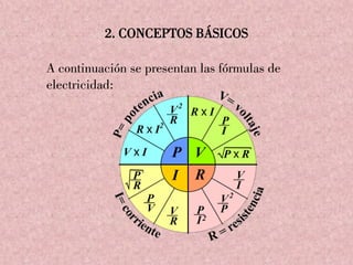 2. CONCEPTOS BÁSICOS
A continuación se presentan las fórmulas de
electricidad:
 