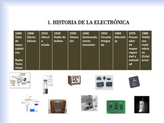 1. HISTORIA DE LA ELECTRÓNICA
1890
Tubo
de
rayos
catódi
cos.
Radio
Trans
misor
1900
Efecto
Edison
1910
Válvul
a
tríodo
1920
Radio de
bulbos
1930
Televis
ión
1940
Semicondu
ctores
transistor
1950
Circuito
integra
do
1960
Microch
ip
1970
Proces
ador
de
mayor
capaci
dad y
velocid
ad
1980
Teléfo
nos
inalá
mbric
os.
(Celul
ares)
 