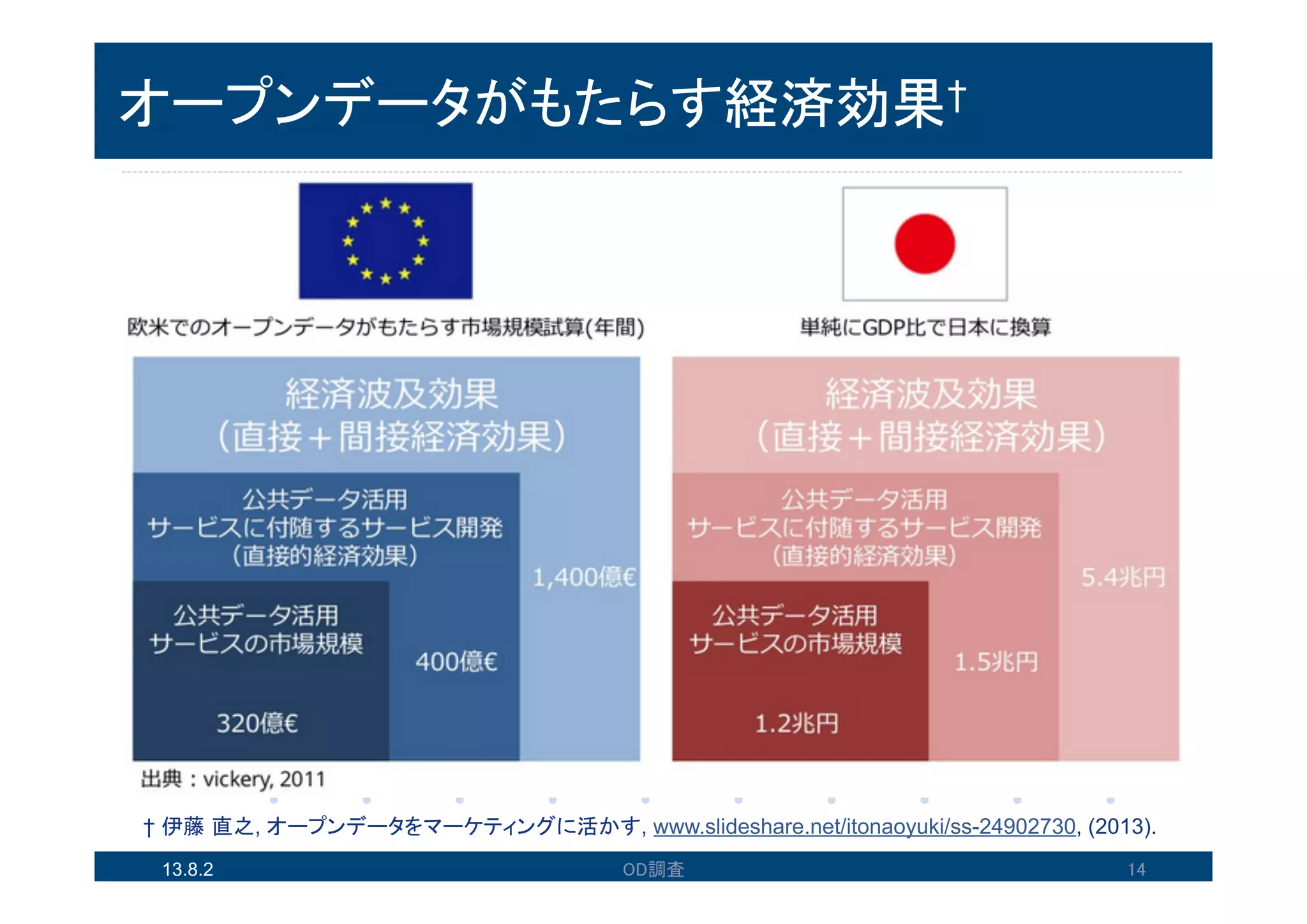 オープンデータがもたらす経済効果†
13.8.2 OD調査 14
† 伊藤直之, オープンデータをマーケティングに活かす, www.slideshare.net/itonaoyuki/ss-24902730, (2013).
 