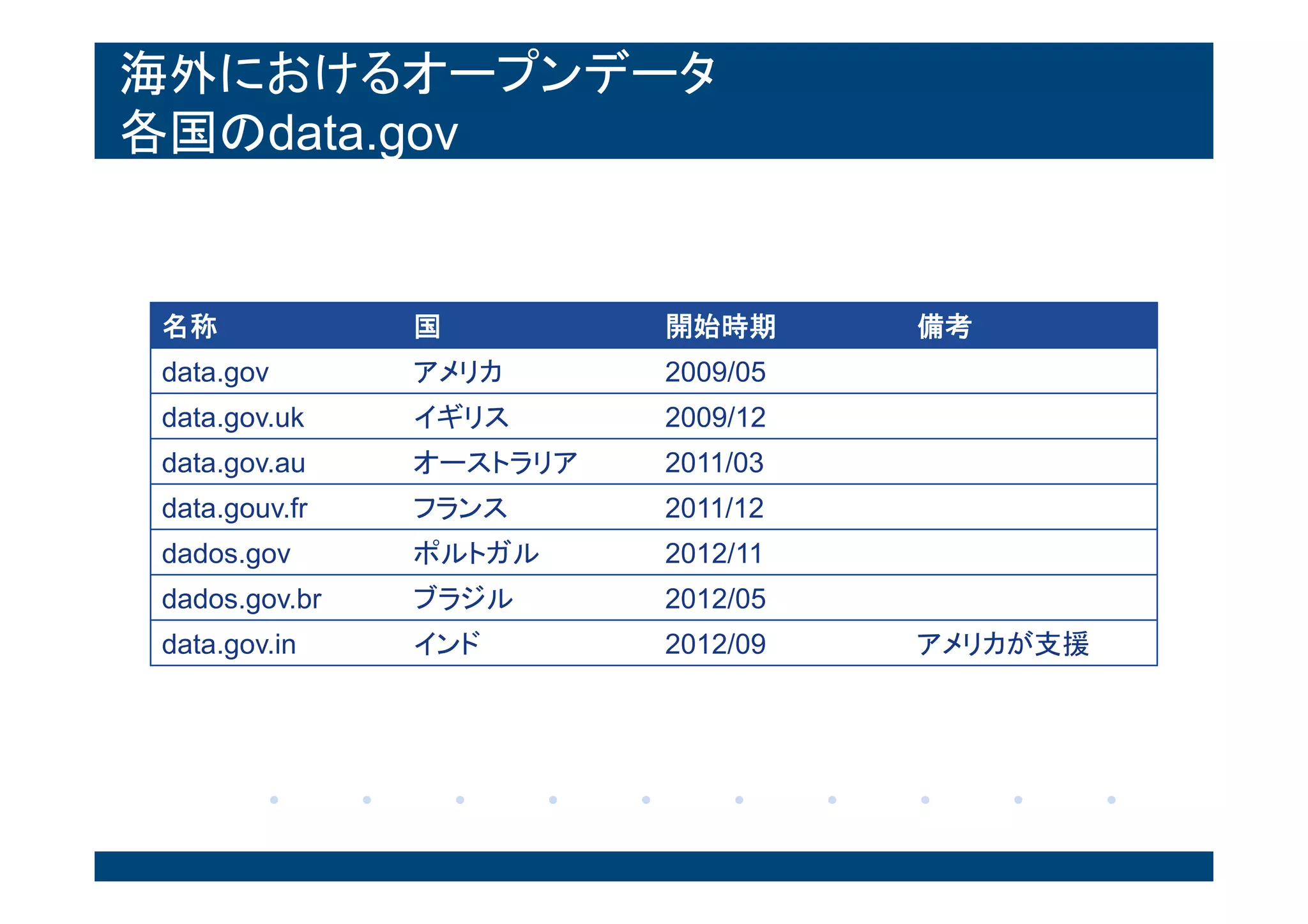 海外におけるオープンデータ
各国のdata.gov
名称 国 開始時期 備考
data.gov アメリカ 2009/05
data.gov.uk イギリス 2009/12
data.gov.au オーストラリア 2011/03
data.gouv.fr フランス 2011/12
dados.gov ポルトガル 2012/11
dados.gov.br ブラジル 2012/05
data.gov.in インド 2012/09 アメリカが支援
 