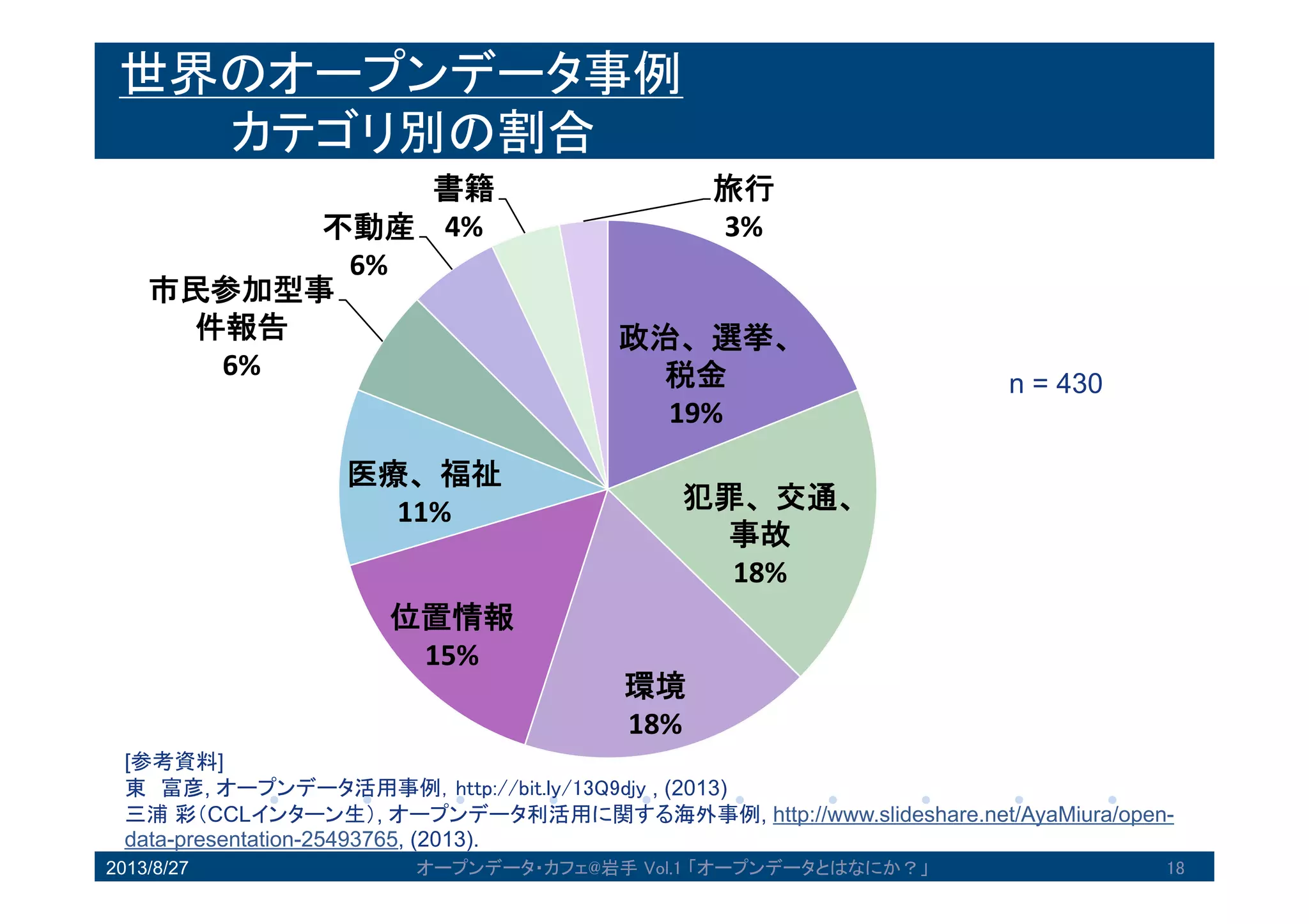 世界のオープンデータ事例
カテゴリ別の割合
2013/8/27 オープンデータ・カフェ@岩手 Vol.1 「オープンデータとはなにか？」 18
政治、選挙、
税金
19%
犯罪、交通、
事故
18%
環境
18%
位置情報
15%
医療、福祉
11%
市民参加型事
件報告
6%
不動産
6%
書籍
4%
旅行
3%
n = 430
[参考資料]
東 富彦, オープンデータ活用事例，http://bit.ly/13Q9djy , (2013)
三浦彩（CCLインターン生）, オープンデータ利活用に関する海外事
例, http://www.slideshare.net/AyaMiura/open-data-presentation-25493765, (2013).
 