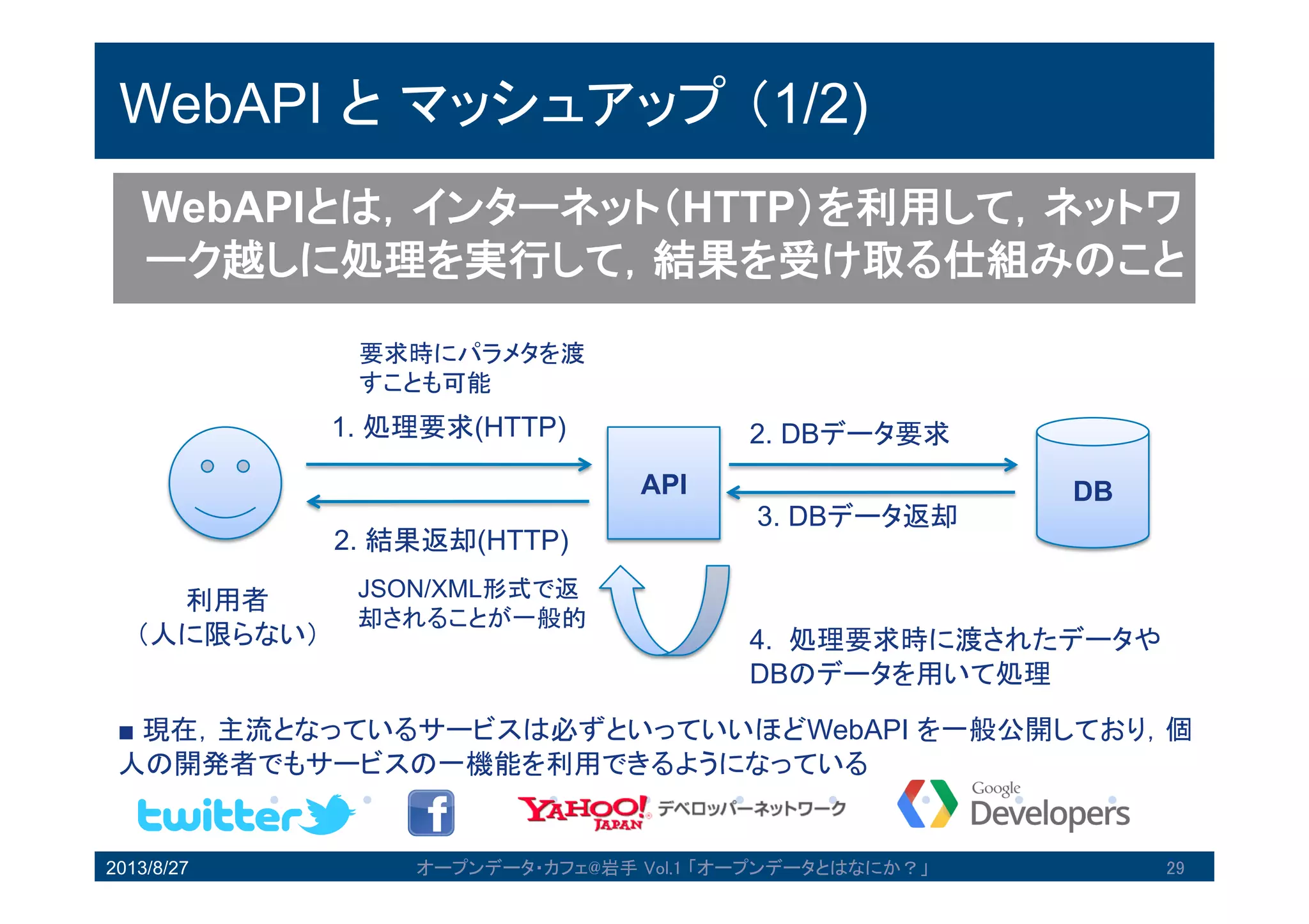 WebAPIとマッシュアップ（1/2)
2013/8/27 オープンデータ・カフェ@岩手 Vol.1 「オープンデータとはなにか？」 29
WebAPIとは，インターネット（HTTP）を利用し
て，ネットワーク越しに処理を実行して，結果を受け
取る仕組みのこと
API DB
利用者
（人に限らない）
1. 処理要求(HTTP) 2. DBデータ要求
3. DBデータ返却
4. 処理要求時に渡されたデータや
DBのデータを用いて処理
2. 結果返却(HTTP)
要求時にパラメタを
渡すことも可能
JSON/XML形式で返
却されることが一般
的
■ 現在，主流となっているサービスは必ずといっていいほどWebAPIを一般公開してお
り，個人の開発者でもサービスの一機能を利用できるようになっている
 