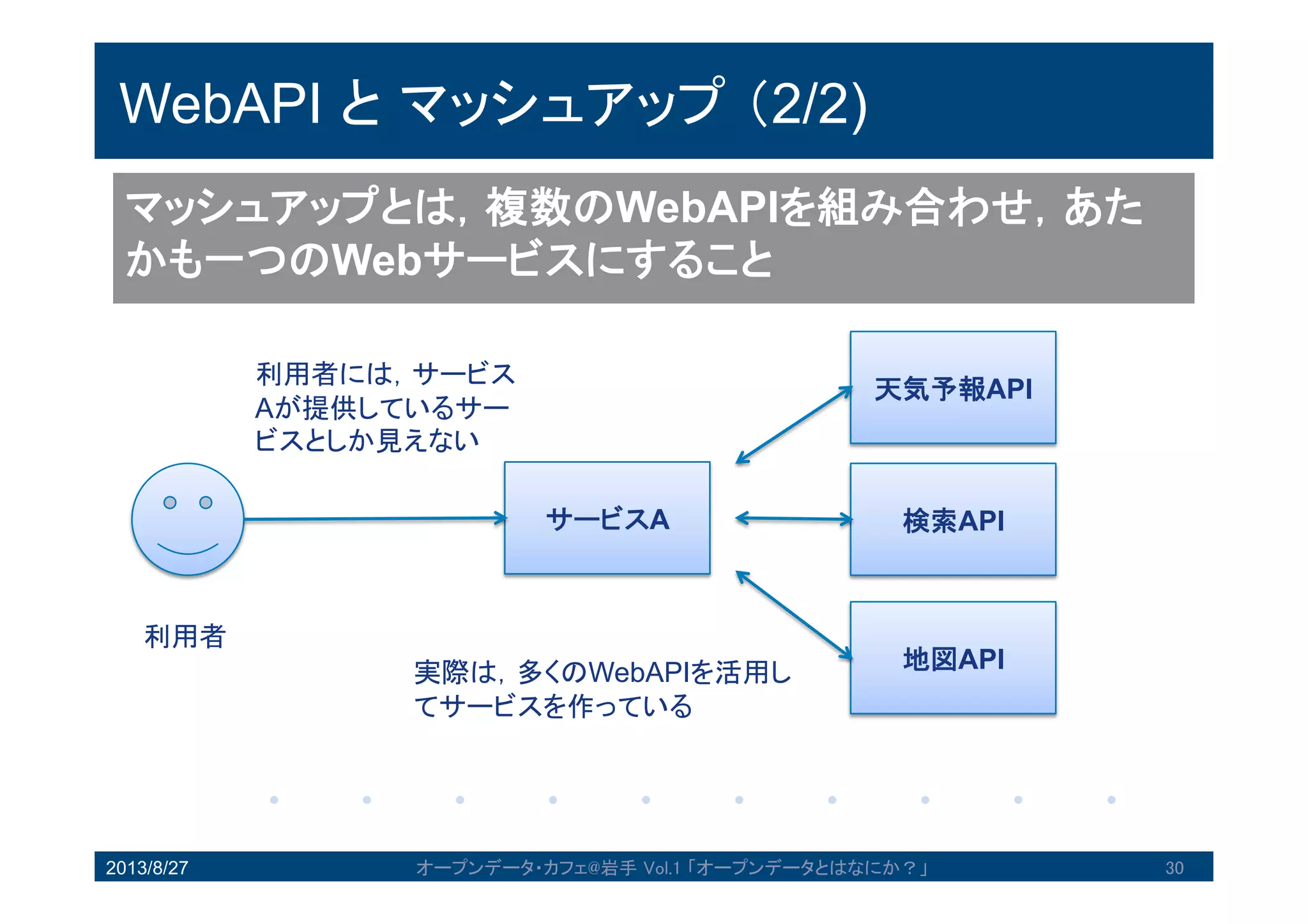 WebAPIとマッシュアップ（2/2)
2013/8/27 オープンデータ・カフェ@岩手 Vol.1 「オープンデータとはなにか？」 30
マッシュアップとは，複数のWebAPIを組み合わせ，
あたかも一つのWebサービスにすること
利用者
サービスA
利用者には，サービ
スAが提供している
サービスとしか見え
ない
天気予報API
検索API
地図API実際は，多くのWebAPIを活用
してサービスを作っている
 