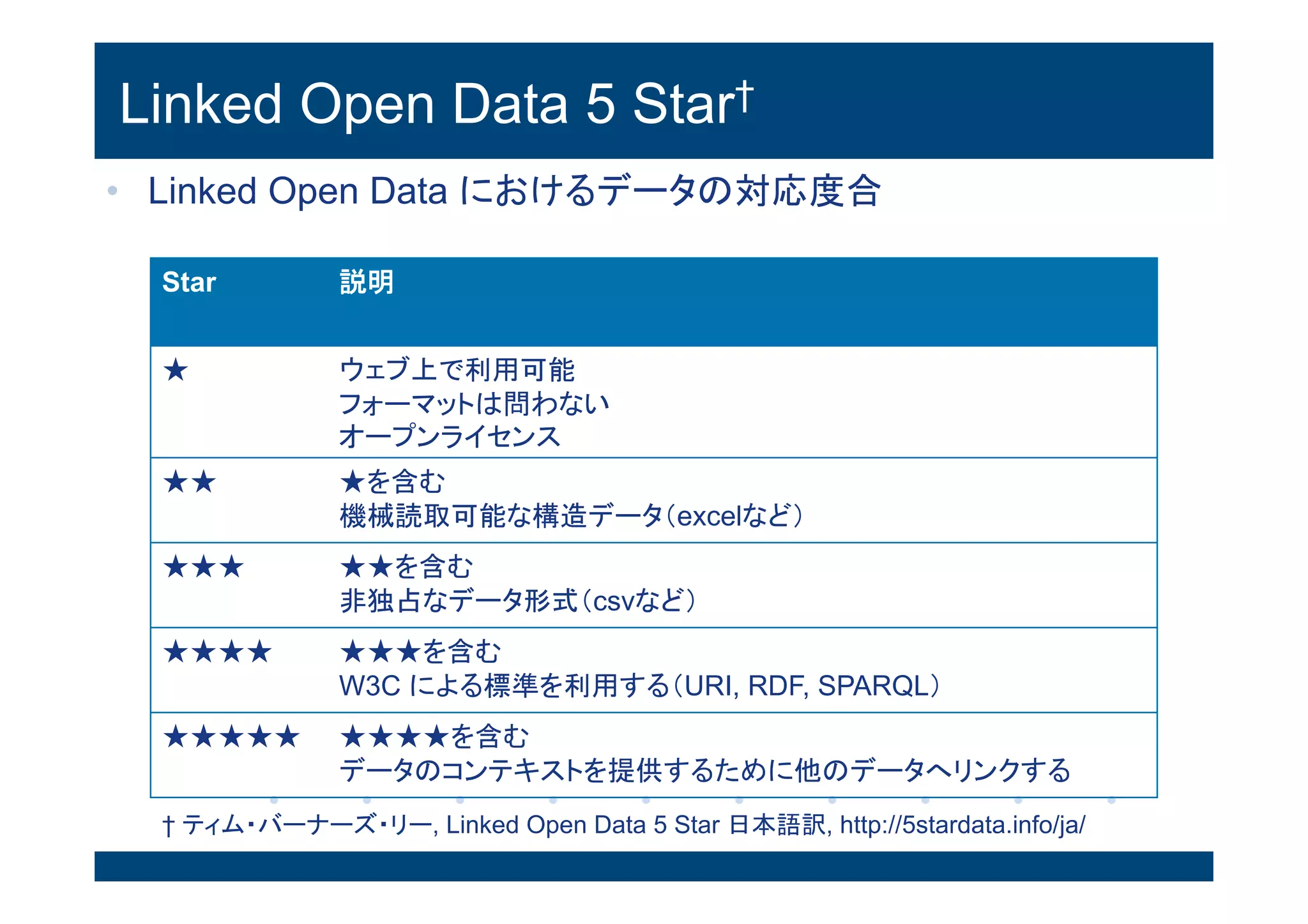 Linked Open Data 5 Star†
Star 説明
★ ウェブ上で利用可能
フォーマットは問わない
オープンライセンス
★★ ★を含む
機械読取可能な構造データ（excelなど）
★★★ ★★を含む
非独占なデータ形式（csvなど）
★★★★ ★★★を含む
W3C による標準を利用する（URI, RDF, SPARQL）
★★★★★ ★★★★を含む
データのコンテキストを提供するために他のデータへリンクす
る
† ティム・バーナーズ・リー, Linked Open Data 5 Star 日本語訳, http://5stardata.info/ja/
• Linked Open Data におけるデータの対応度合
 