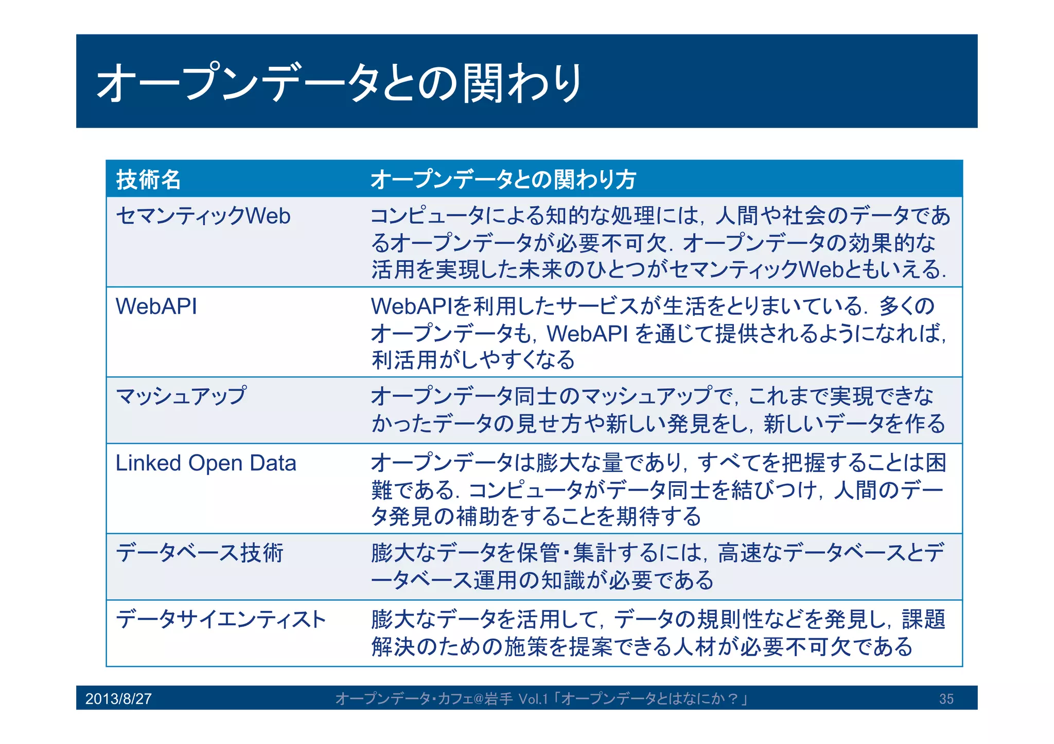 オープンデータとの関わり
技術名 オープンデータとの関わり方
セマンティックWeb コンピュータによる知的な処理には，人間や社会のデー
タであるオープンデータが必要不可欠．オープンデータ
の効果的な活用を実現した未来のひとつがセマンティッ
クWebともいえる．
WebAPI WebAPIを利用したサービスが生活をとりまいている．多
くのオープンデータも，WebAPIを通じて提供されるよう
になれば，利活用がしやすくなる
マッシュアップ オープンデータ同士のマッシュアップで，これまで実現
できなかったデータの見せ方や新しい発見をし，新しい
データを作る
Linked Open Data オープンデータは膨大な量であり，すべてを把握するこ
とは困難である．コンピュータがデータ同士を結びつけ，
人間のデータ発見の補助をすることを期待する
データベース技術 膨大なデータを保管・集計するには，高速なデータベー
スとデータベース運用の知識が必要である
データサイエンティス
ト
膨大なデータを活用して，データの規則性などを発見し，
課題解決のための施策を提案できる人材が必要不可欠で2013/8/27 オープンデータ・カフェ@岩手 Vol.1 「オープンデータとはなにか？」 35
 