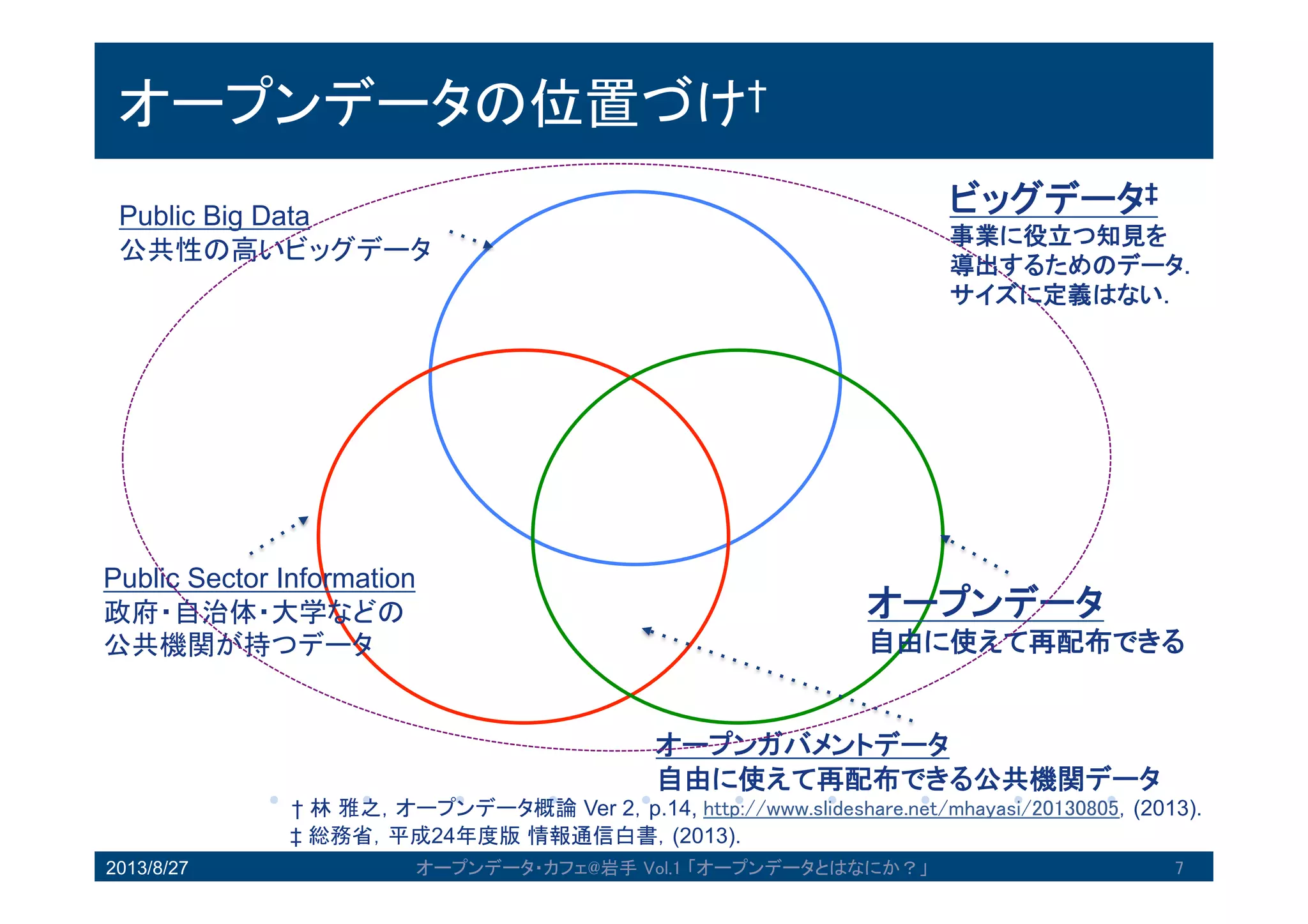 オープンデータの位置づけ†
† 林雅之，オープンデータ概論Ver 2，p.14, http://www.slideshare.net/mhayasi/20130805，(201
Public Sector Information
政府・自治体・大学などの
公共機関が持つデータ
オープンデータ
自由に使えて再配布できる
Public Big Data
公共性の高いビッグデータ
オープンガバメントデータ
自由に使えて再配布できる公共機関データ
ビッグデータ‡
事業に役立つ知見を
導出するためのデータ．
サイズに定義はない．
‡ 総務省，平成24年度版情報通信白書，(2013).
2013/8/27 7オープンデータ・カフェ@岩手 Vol.1 「オープンデータとはなにか？」
 