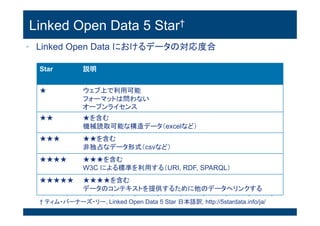 Linked Open Data 5 Star†
Star 説明
★ ウェブ上で利用可能
フォーマットは問わない
オープンライセンス
★★ ★を含む
機械読取可能な構造データ（excelなど）
★★★ ★★を含む
非独占なデータ形式（csvなど）
★★★★ ★★★を含む
W3C による標準を利用する（URI, RDF, SPARQL）
★★★★★ ★★★★を含む
データのコンテキストを提供するために他のデータへリンクす
る
† ティム・バーナーズ・リー, Linked Open Data 5 Star 日本語訳, http://5stardata.info/ja/
• Linked Open Data におけるデータの対応度合
 