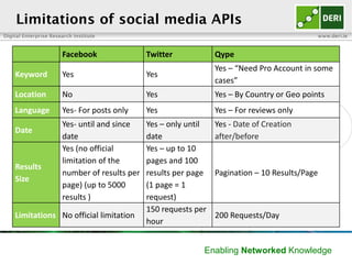 Digital Enterprise Research Institute www.deri.ie
Enabling Networked Knowledge
Limitations of social media APIs
Facebook Twitter Qype
Keyword Yes Yes
Yes – “Need Pro Account in some
cases”
Location No Yes Yes – By Country or Geo points
Language Yes- For posts only Yes Yes – For reviews only
Date
Yes- until and since
date
Yes – only until
date
Yes - Date of Creation
after/before
Results
Size
Yes (no official
limitation of the
number of results per
page) (up to 5000
results )
Yes – up to 10
pages and 100
results per page
(1 page = 1
request)
Pagination – 10 Results/Page
Limitations No official limitation
150 requests per
hour
200 Requests/Day
 