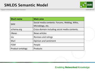 Digital Enterprise Research Institute www.deri.ie
Enabling Networked Knowledge
SMLDS Semantic Model
Short name Main area
SIOC
Social media contents: Forums, Weblog, Wikis,
Microblogs, etc.
schema.org Cross-domain including social media contents.
rNews News articles
rev Reviews and ratings
Marl Opinion and sentiment
FOAF People
Product ontology Products
 