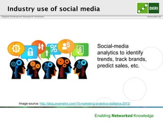 Digital Enterprise Research Institute www.deri.ie
Enabling Networked Knowledge
Industry use of social media
Image source: http://blog.anametrix.com/15-marketing-analytics-statistics-2012/
Social-media
analytics to identify
trends, track
brands, predict
sales, etc.
 
