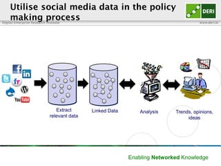 Digital Enterprise Research Institute www.deri.ie
Enabling Networked Knowledge
Utilise social media data in the policy
making process
Extract
relevant data
Linked Data Analysis Trends, opinions,
ideas
 