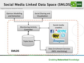 Digital Enterprise Research Institute www.deri.ie
Enabling Networked Knowledge
Social Media Linked Data Space (SMLDS)
Triple Store
Monitoring-Activity
Controller
Opinion Modelling
and Extraction
Social Sharing and
Visualization
SMLDS
Data Enrichment Services
(NER, Interlinking)
Social-media
crawlers
 