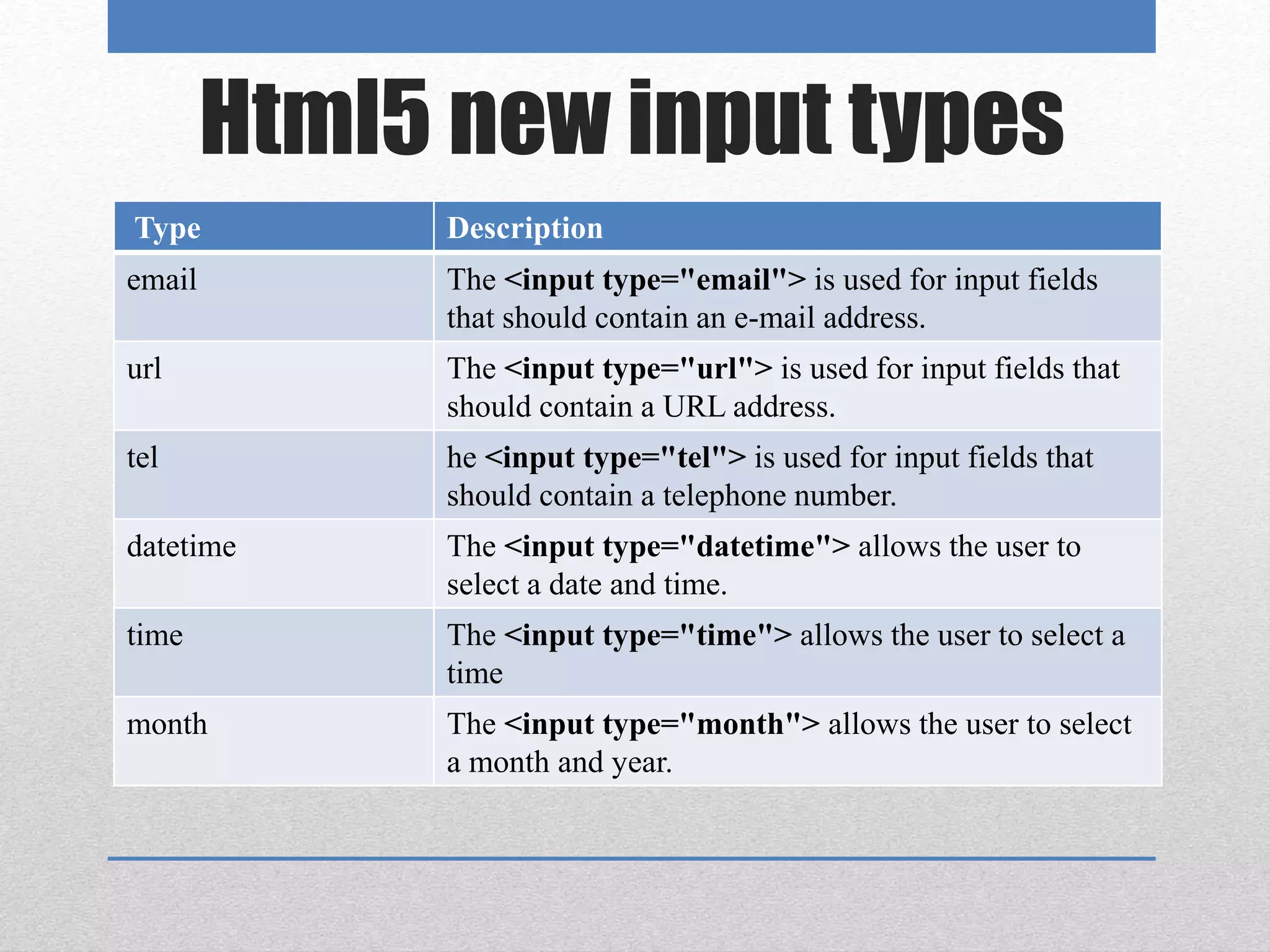 Html5 new input types
Type Description
email The <input type="email"> is used for input fields
that should contain an e-mail address.
url The <input type="url"> is used for input fields that
should contain a URL address.
tel he <input type="tel"> is used for input fields that
should contain a telephone number.
datetime The <input type="datetime"> allows the user to
select a date and time.
time The <input type="time"> allows the user to select a
time
month The <input type="month"> allows the user to select
a month and year.
 