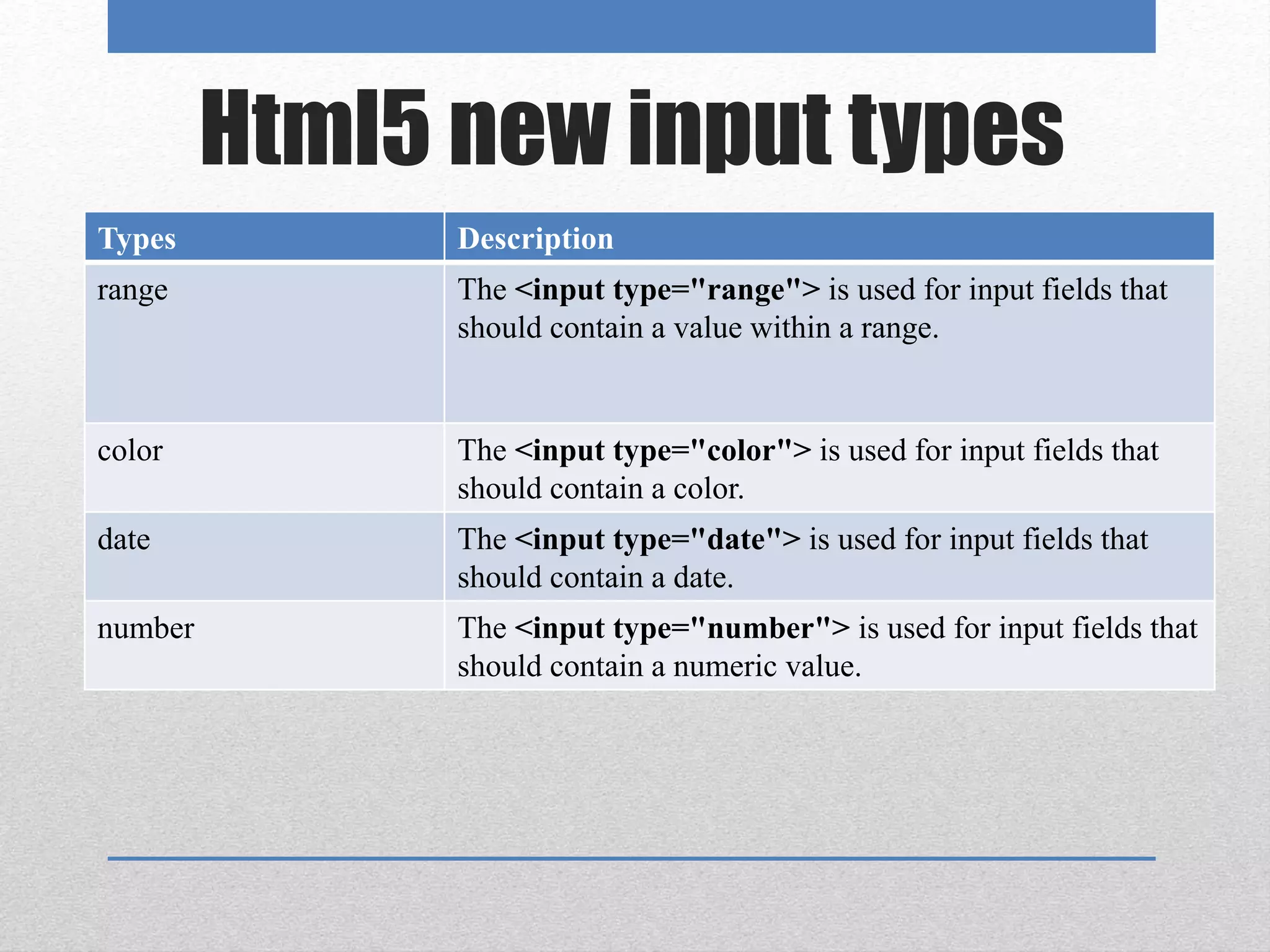 Types Description
range The <input type="range"> is used for input fields that
should contain a value within a range.
color The <input type="color"> is used for input fields that
should contain a color.
date The <input type="date"> is used for input fields that
should contain a date.
number The <input type="number"> is used for input fields that
should contain a numeric value.
Html5 new input types
 