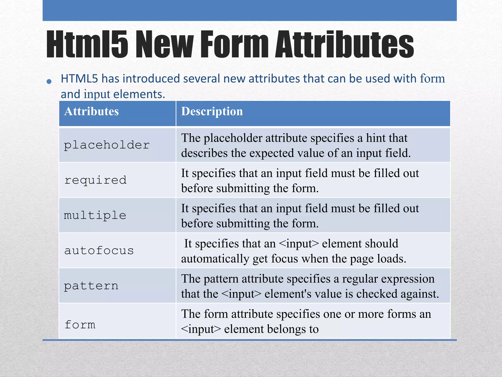 Html5 New Form Attributes
• HTML5 has introduced several new attributes that can be used with form
and input elements.
Attributes Description
placeholder
The placeholder attribute specifies a hint that
describes the expected value of an input field.
required
It specifies that an input field must be filled out
before submitting the form.
multiple
It specifies that an input field must be filled out
before submitting the form.
autofocus
It specifies that an <input> element should
automatically get focus when the page loads.
pattern
The pattern attribute specifies a regular expression
that the <input> element's value is checked against.
form
The form attribute specifies one or more forms an
<input> element belongs to
 