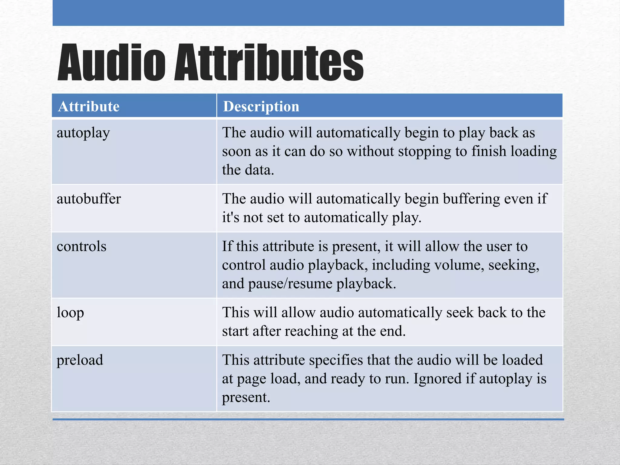 Audio Attributes
Attribute Description
autoplay The audio will automatically begin to play back as
soon as it can do so without stopping to finish loading
the data.
autobuffer The audio will automatically begin buffering even if
it's not set to automatically play.
controls If this attribute is present, it will allow the user to
control audio playback, including volume, seeking,
and pause/resume playback.
loop This will allow audio automatically seek back to the
start after reaching at the end.
preload This attribute specifies that the audio will be loaded
at page load, and ready to run. Ignored if autoplay is
present.
 
