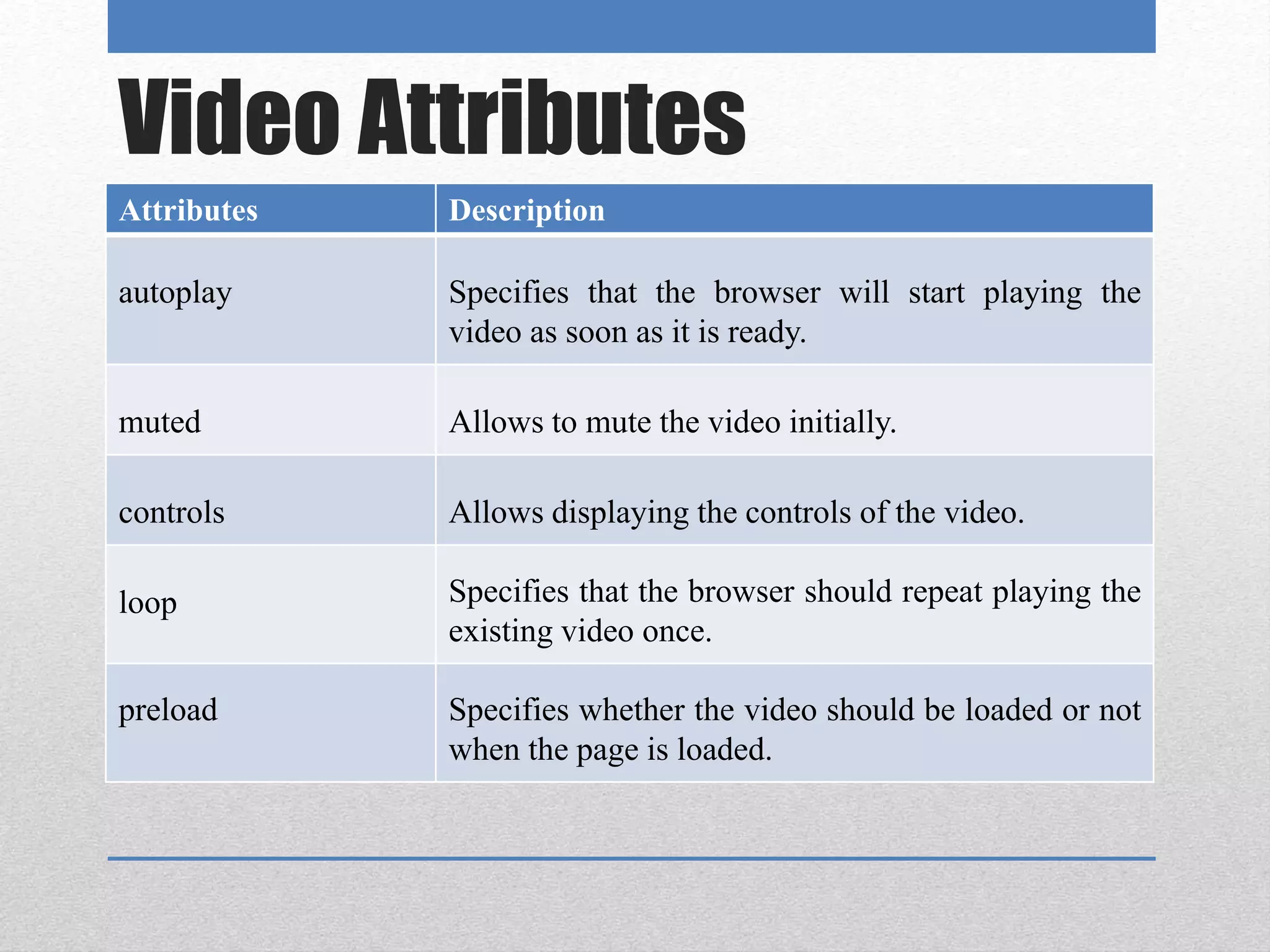 Video Attributes
Attributes Description
autoplay Specifies that the browser will start playing the
video as soon as it is ready.
muted Allows to mute the video initially.
controls Allows displaying the controls of the video.
loop Specifies that the browser should repeat playing the
existing video once.
preload Specifies whether the video should be loaded or not
when the page is loaded.
 