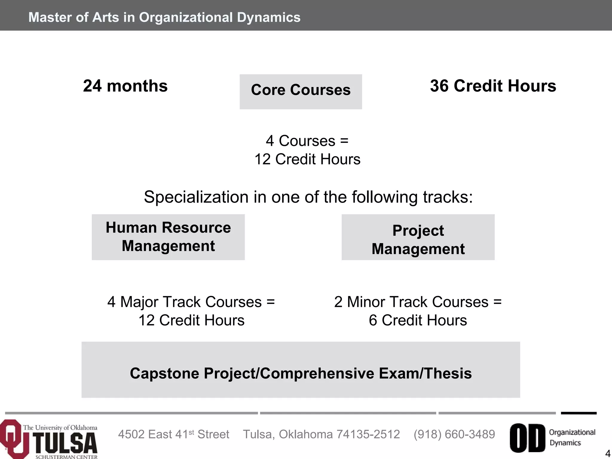 4 Courses = 12 Credit Hours Specialization in one of the following tracks: 4 Major Track Courses = 12 Credit Hours 2 Minor Track Courses = 6 Credit Hours Capstone Project/Comprehensive Exam/Thesis 36 Credit Hours  24 months Human Resource Management Project Management Core Courses 