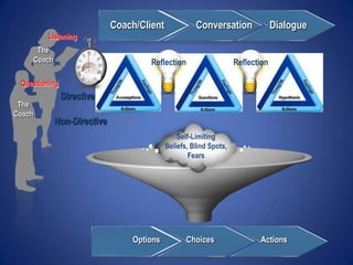 Coach/Client             Conversation               Dialogue
           Listening
         The
        Coach                            Reflection                    Reflection
                       Timing
 Questioning
                 Directive
 The
Coach
                Non-Directive
                                                   Self-Limiting
                                               Beliefs, Blind Spots,
                                                       Fears




                                    Options           Choices                 Actions
 