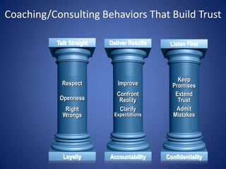 Coaching/Consulting Behaviors That Build Trust

           Talk Straight   Deliver Results    Listen First




                                                 Keep
             Respect          Improve          Promises
                              Confront          Extend
            Openness           Reality           Trust
              Right            Clarify          Admit
             Wrongs          Expectations      Mistakes




             Loyalty       Accountability    Confidentiality
 