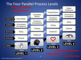 The Four Parallel Process Levels
                  Telling and Selling                                         Master
                                                                            Practitioner
                    Get Attention
                                                          Trusted Advisor
                                           Competent                        Unconscious
                                            Warrior                         Competence
                                                            Conscious
       CONSULTANT          Good Soldier
                                                           Competence
                                            Conscious
                                                                               Being
                                          Incompetence
       LEARNING            Unconscious
                                                             Feeling
                          Incompetence
                                            Thinking                          Spiritual

       RESPONSE                Doing                        Emotional

                                           Intellectual

       APPROACH               Physical
                                                                               Soul

                                                               Heart
       HUMAN
                                              Head

                                Hand                                Asking and Listening
                                                          Coaching
                                                     27                     Pay Attention
© 2012 Odyssey Consulting Institute TM
 