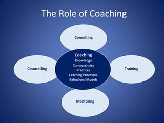 The Role of Coaching

                 Consulting



                 Coaching
                  Knowledge
                Competencies
Counselling        Practices       Training
              Learning Processes
              Behavioral Models




                  Mentoring
 