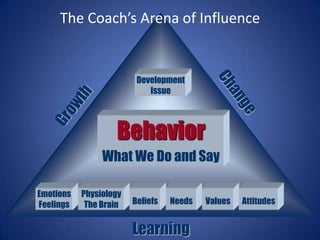 The Coach’s Arena of Influence


                         Development
                            Issue




                   Behavior
                What We Do and Say

Emotions   Physiology
Feelings    The Brain   Beliefs   Needs   Values   Attitudes


                        Learning
 
