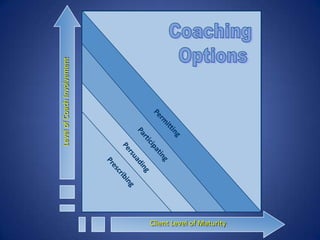 Level of Coach Involvement




Client Level of Maturity
 