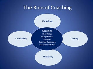 The Role of Coaching

                 Consulting



                 Coaching
                  Knowledge
               ...