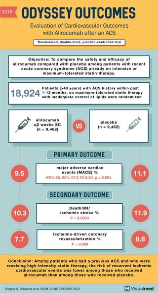 ODYSSEY Outcomes
Evaluation of Cardiovascular Outcomes
with Alirocumab after an ACS
Randomized, double-blind, placebo-controlled trial
Objective: To compare the safety and efﬁcacy of
alirocumab compared with placebo among patients with recent
acute coronary syndrome (ACS) already on intensive or
maximum-tolerated statin therapy.
18,924
2018
Patients (>40 years) with ACS history within past
1-12 months, on maximum-tolerated statin therapy
with inadequate control of lipids were randomized
VS
primary outcome
secondary outcome
major adverse cardiac
events (MACE) %
alirocumab
q2 weeks SC
(n = 9,462)
placebo
(n = 9,462)
HR 0.85, 95% CI 0.78-0.93, p < 0.001.
Ischemia-driven coronary
revascularization %
P = 0.009
Death/MI/
ischemic stroke %
P = 0.0003
9.5 11.1
7.7 8.8
10.3 11.9
Conclusion: Among patients who had a previous ACS and who were
receiving high-intensity statin therapy, the risk of recurrent ischemic
cardiovascular events was lower among those who received
alirocumab than among those who received placebo.
Gregory G. Schwartz et al, NEJM, 2018; 379:2097-2107
 