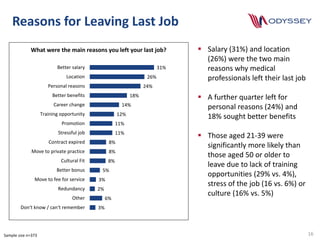 Reasons for Leaving Last Job
 Salary (31%) and location
(26%) were the two main
reasons why medical
professionals left th...