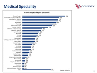 Medical Speciality
31
8%
7%
7%
7%
6%
6%
6%
5%
4%
3%
3%
3%
3%
3%
2%
2%
2%
2%
2%
2%
2%
2%
1%
1%
1%
1%
1%
1%
1%
1%
0%
0%
0%
0...