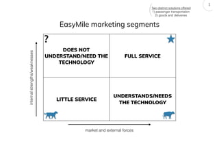 EasyMile marketing segments
1
DOES NOT
UNDERSTAND/NEED THE
TECHNOLOGY
FULL SERVICE
LITTLE SERVICE
UNDERSTANDS/NEEDS
THE TECHNOLOGY
internal
strengths/weaknesses
market and external forces
?
Two distinct solutions offered
1) passenger transportation
2) goods and deliveries
(
 