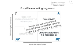 EasyMile marketing segments
1
DOES NOT
UNDERSTAND/NEED THE
TECHNOLOGY
FULL SERVICE
LITTLE SERVICE
UNDERSTANDS/NEEDS
THE TECHNOLOGY
internal
strengths/weaknesses
market and external forces
?
Two distinct solutions offered
1) passenger transportation
2) goods and deliveries
(
Identify the segments that are
mature for your technology and that
embrace your strengths and qualities.
 