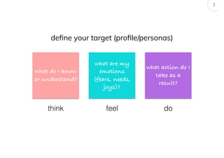 define your target (profile/personas)
what do I know
or understand?
what are my
emotions
(fears, needs,
joys)?
what action do I
take as a
result?
think feel do
2
 