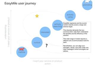 inactive
curious
interested
actively
searching
actively
using
promoting
?
EasyMile segments and the current
market maturity covers a large and
diverse target.
This diversity demands that you
convince them, help them understand
the benefits and the efficiency of the
solution.
This wide range of needs requires a
different set of communication tools for
each.
Nevertheless, you can align your
strengths, values, and UVP under one
clear message to which all targets can
adhere.
EasyMile user journey
I
need
your
service
or
product
understanding
I want your service or product
action
 