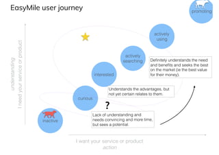I
need
your
service
or
product
I want your service or product
understanding
action
inactive
curious
interested
actively
searching
actively
using
promoting
?
Lack of understanding and
needs convincing and more time,
but sees a potential.
Understands the advantages, but
not yet certain relates to them.
EasyMile user journey
Definitely understands the need
and benefits and seeks the best
on the market (ie the best value
for their money).
 