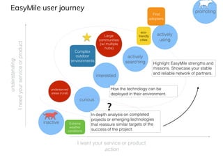 I
need
your
service
or
product
I want your service or product
understanding
action
inactive
curious
interested
actively
searching
actively
using
promoting
?
In-depth analysis on completed
projects or emerging technologies
that reassure similar targets of the
success of the project.
How the technology can be
deployed in their environment.
EasyMile user journey
Highlight EasyMile strengths and
missions. Showcase your stable
and reliable network of partners.
Large
communities
(w/ multiple
hubs)
Complex
outdoor
environments
eco-
friendly
cities
First
adopters
underserved
areas (rural)
Extreme
weather
conditions
 