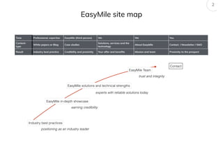 2
Tone Professional, expertise EasyMile (third-person) We We You
Content-
type
White papers or Blog Case studies
Solutions, services and the
technology
About EasyMile Contact / Newsletter / SMO
Result Industry best practice Credibility and proximity Your offer and benefits Mission and team Proximity to the prospect
Industry best practices
EasyMile in-depth showcase
EasyMile solutions and technical strengths
EasyMile Team
EasyMile site map
Contact
positioning as an industry leader
earning credibility
experts with reliable solutions today
trust and integrity
 