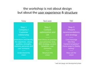 the workshop is not about design
but about the user experience & structure
Step 1
Company /
Customer
relationship
——
brainstorm and identify
the objectives, values,
qualities, strengths,
markets, personas and
user scenarios
——
Understand the
vision
Step 2
Content
optimization and
UX
——
from theory to practice:
your personas, tone,
SEO strategy, content
templates, user
scenarios
——
Structure the
vision
Step 3
Present
recommendations
and strategy
——
Core message
Site Map
Content templates*
Home page lo-fidelity
zoning*
——
Map out the
vision
Today Next week TBD
* web site design and development phase
 